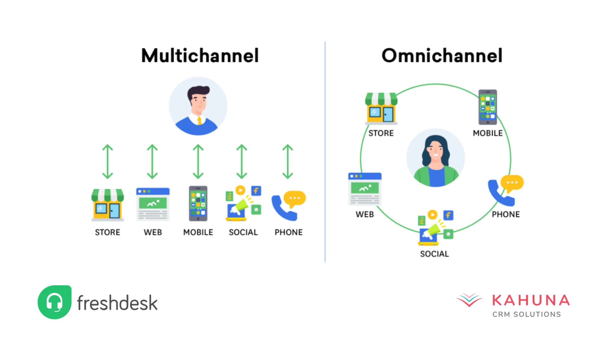 Freshdesk approccio omnicale VS multicanale