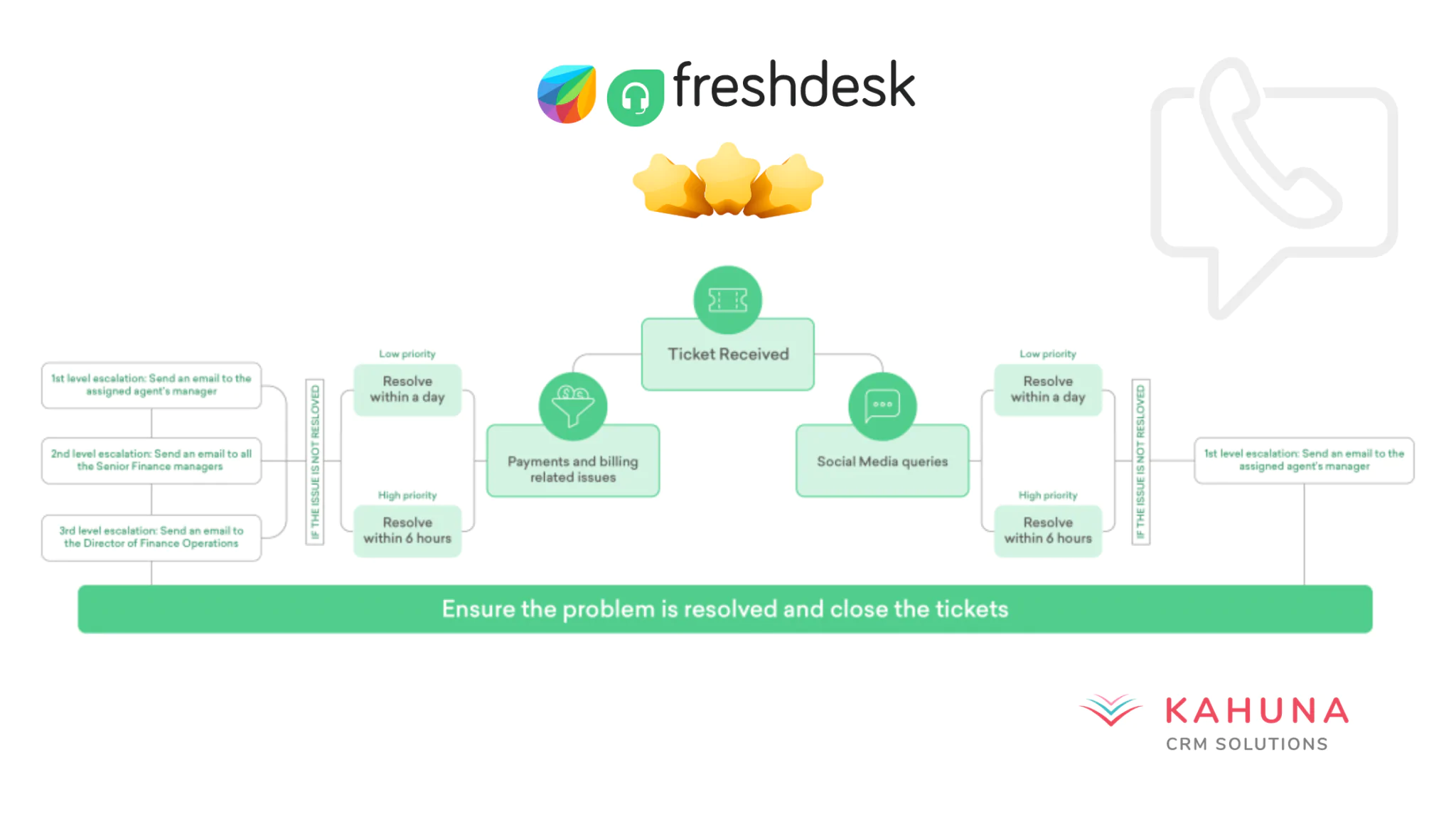 Freshdesk ticket