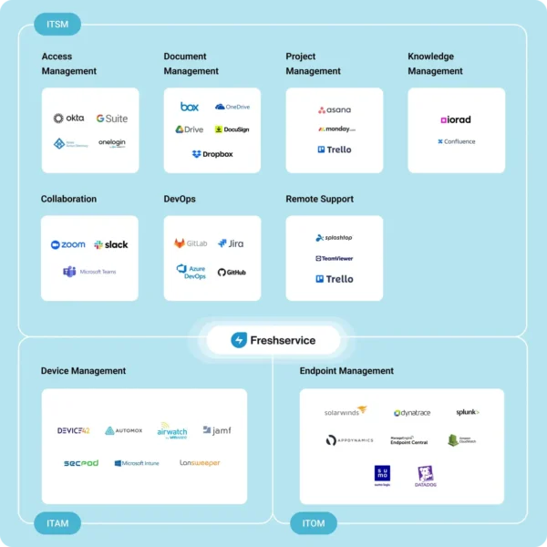 Freshservice ITSM ITOM ITAM PM