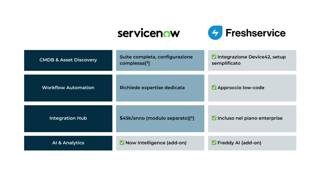 ServiceNow vs Freshservice - Battle card