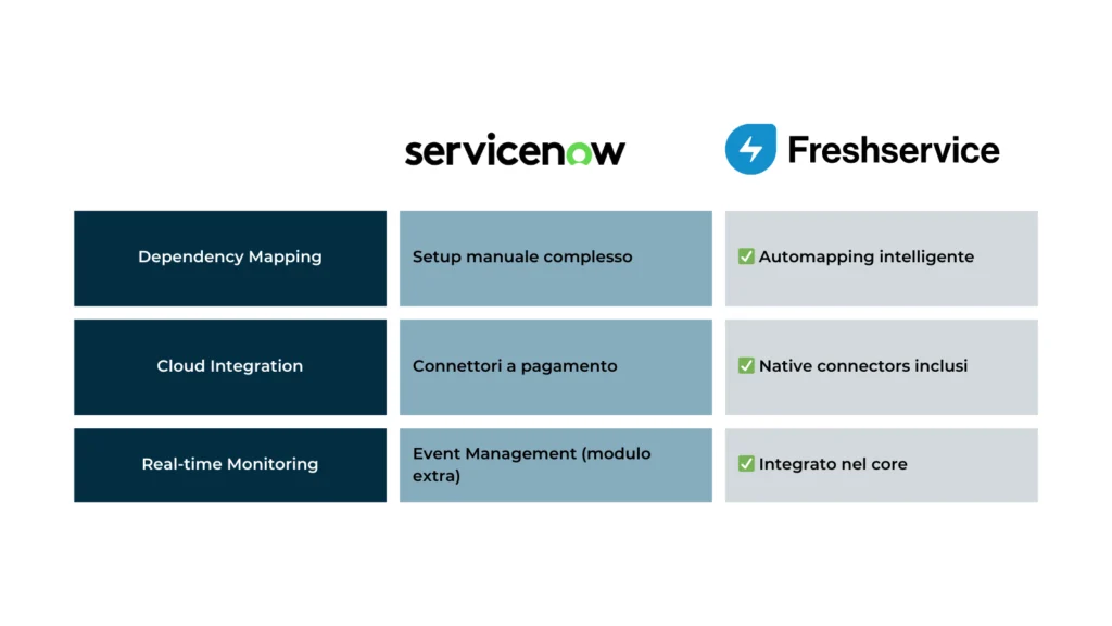 ServiceNow vs Freshservice -Service Mapping e Monitoring